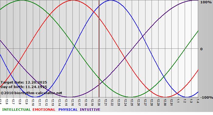 www.biorhythm-calculator.net