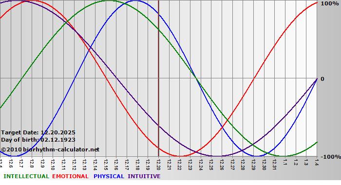 www.biorhythm-calculator.net