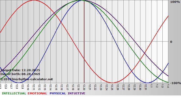 www.biorhythm-calculator.net