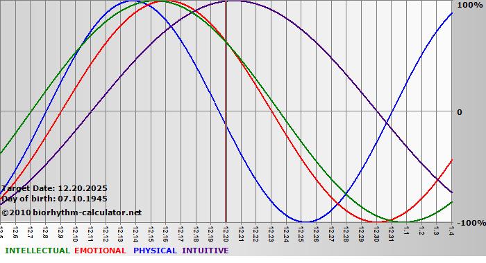 www.biorhythm-calculator.net