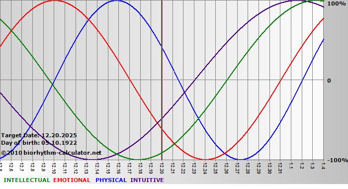 www.biorhythm-calculator.net