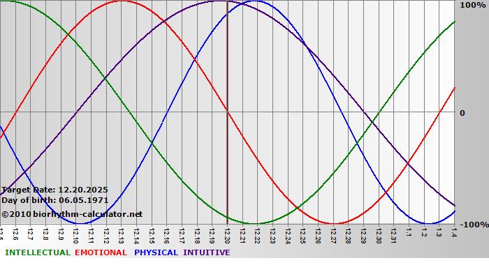 www.biorhythm-calculator.net