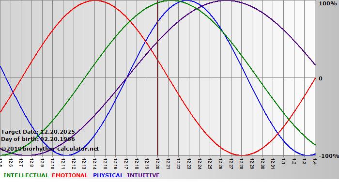 www.biorhythm-calculator.net