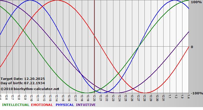 www.biorhythm-calculator.net