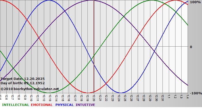 www.biorhythm-calculator.net
