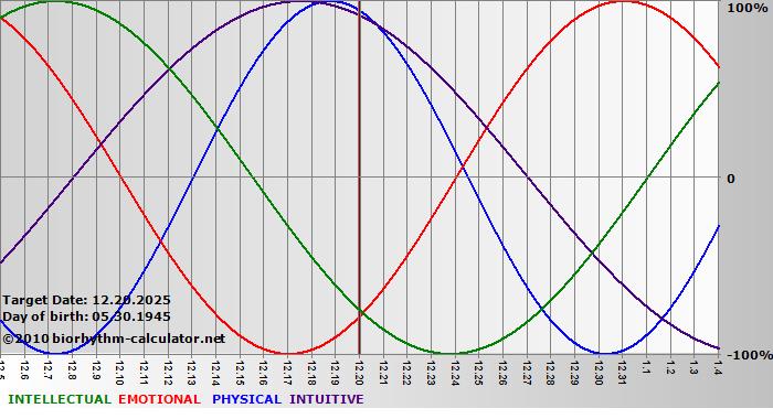 www.biorhythm-calculator.net