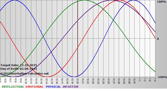 www.biorhythm-calculator.net