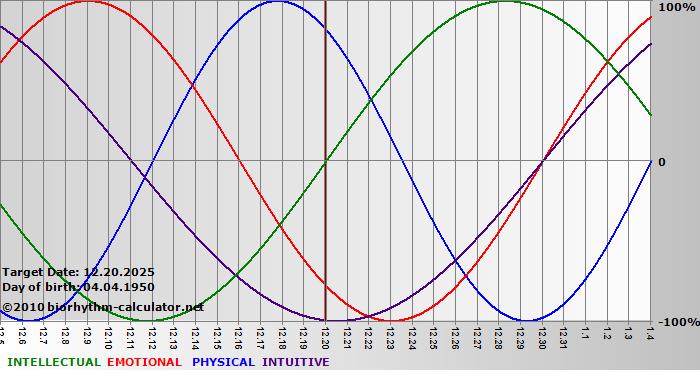 www.biorhythm-calculator.net