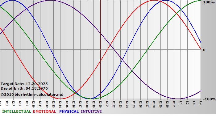 www.biorhythm-calculator.net