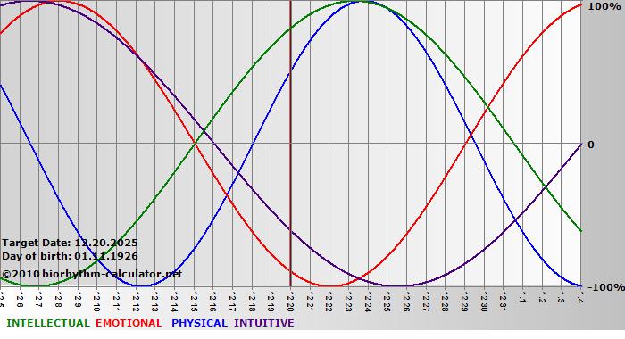 www.biorhythm-calculator.net