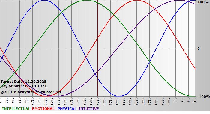 www.biorhythm-calculator.net