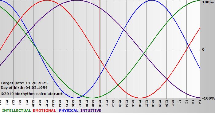 www.biorhythm-calculator.net