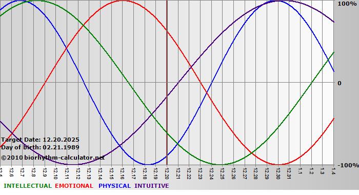 www.biorhythm-calculator.net