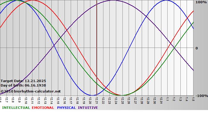 www.biorhythm-calculator.net