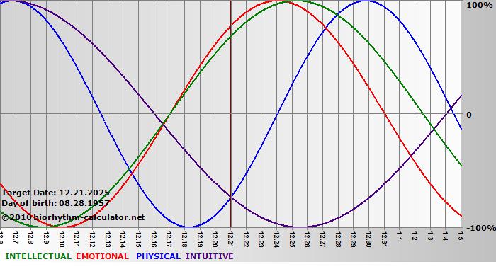 www.biorhythm-calculator.net
