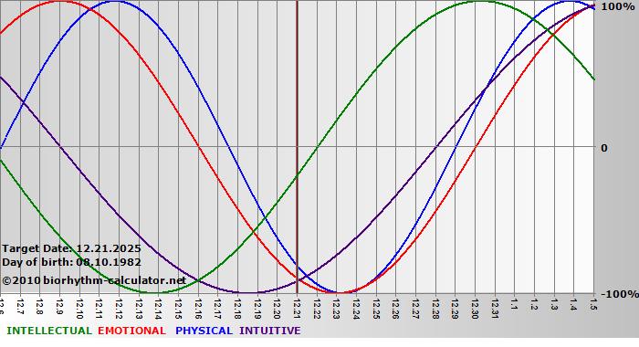 www.biorhythm-calculator.net