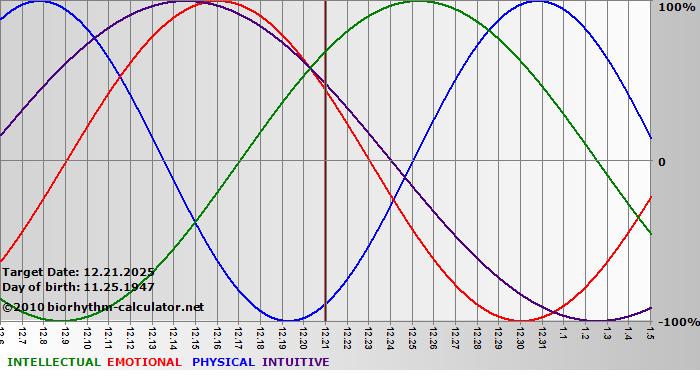 www.biorhythm-calculator.net