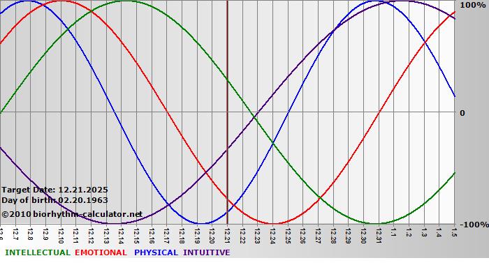 www.biorhythm-calculator.net