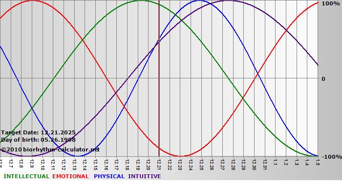 www.biorhythm-calculator.net