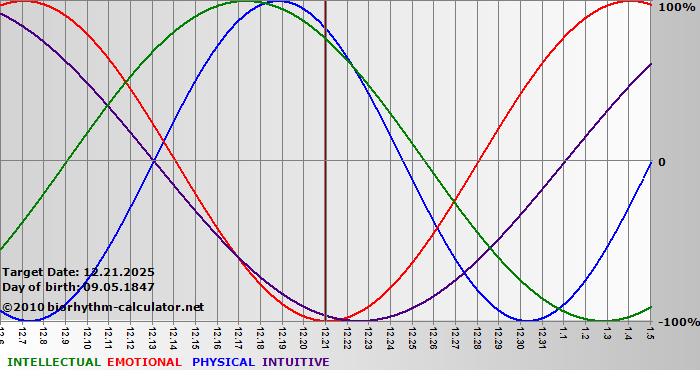www.biorhythm-calculator.net
