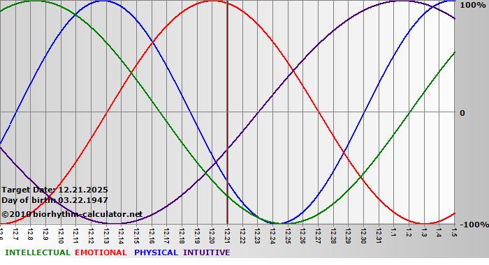 www.biorhythm-calculator.net