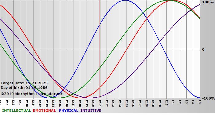 www.biorhythm-calculator.net