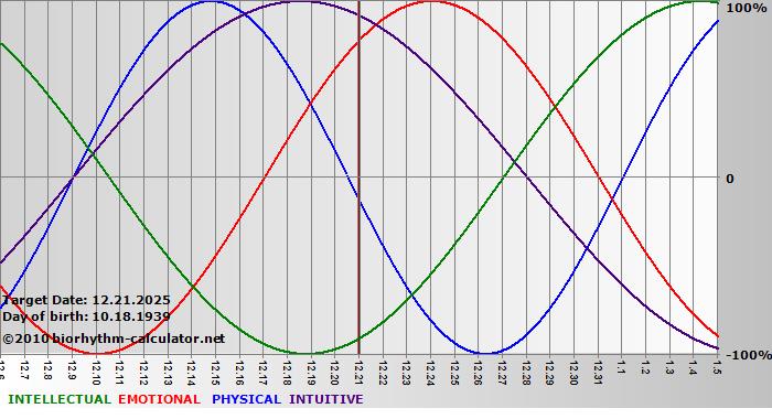 www.biorhythm-calculator.net