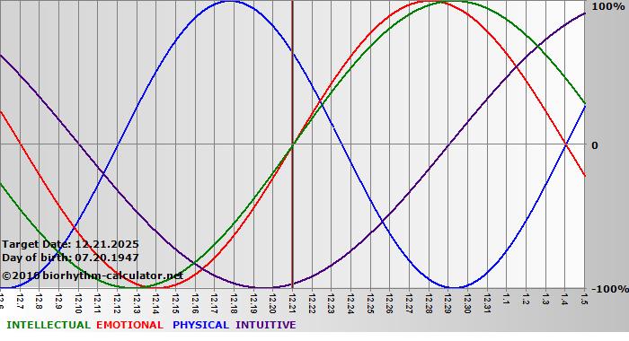 www.biorhythm-calculator.net