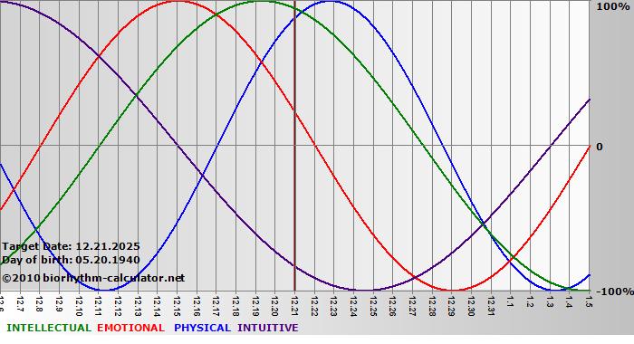 www.biorhythm-calculator.net
