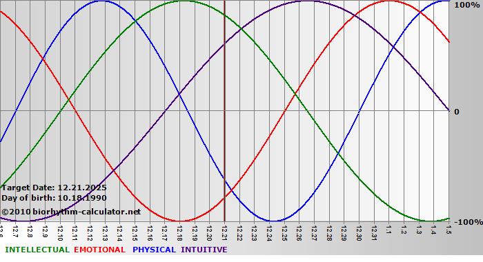 www.biorhythm-calculator.net