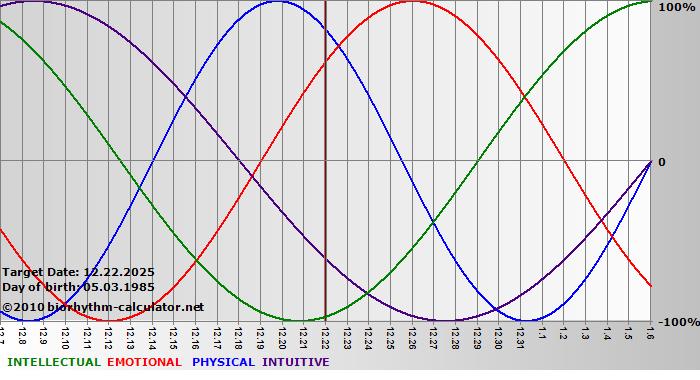 www.biorhythm-calculator.net