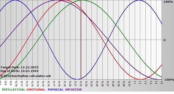 www.biorhythm-calculator.net