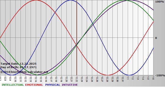 www.biorhythm-calculator.net
