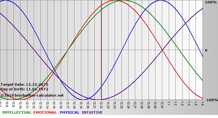 www.biorhythm-calculator.net