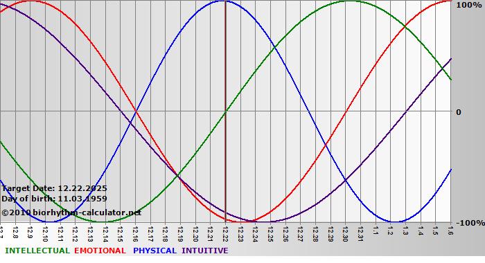 www.biorhythm-calculator.net
