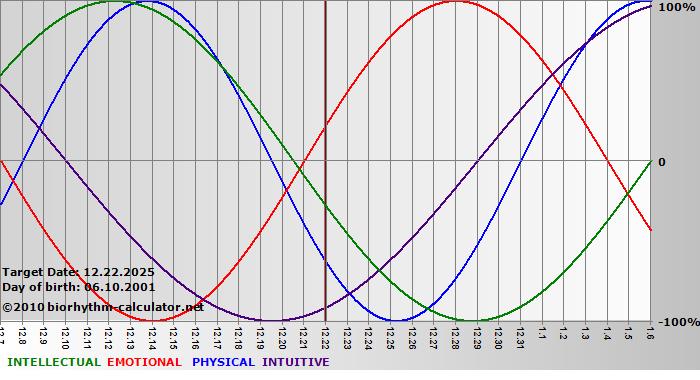 www.biorhythm-calculator.net