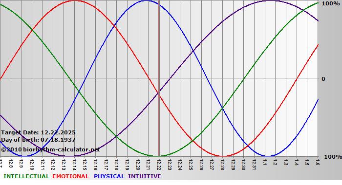 www.biorhythm-calculator.net