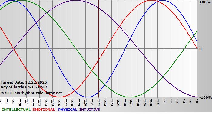www.biorhythm-calculator.net