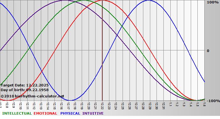 www.biorhythm-calculator.net
