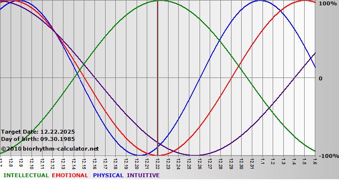www.biorhythm-calculator.net