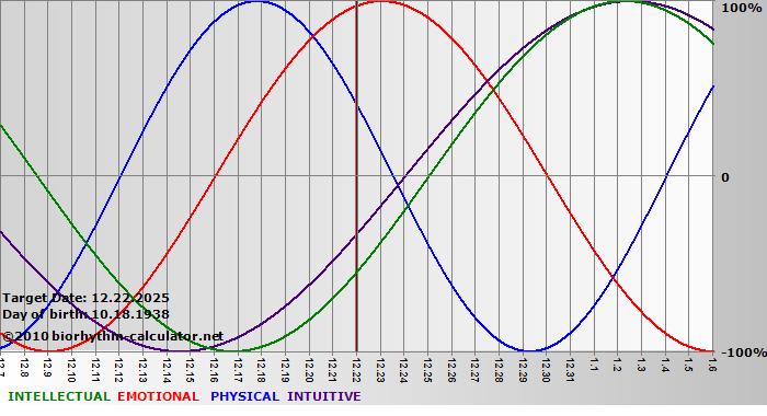 www.biorhythm-calculator.net