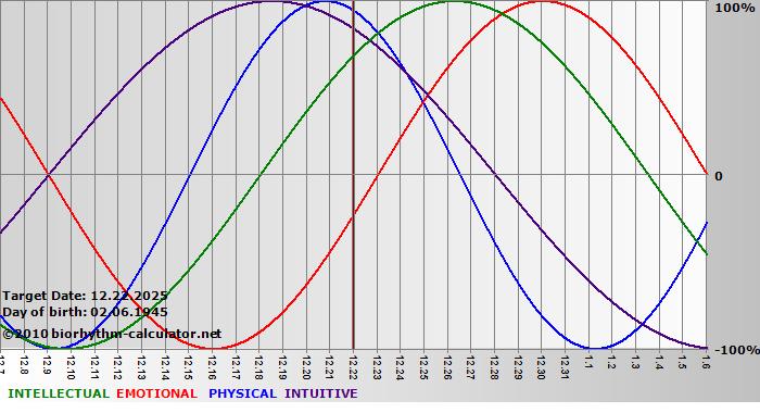 www.biorhythm-calculator.net