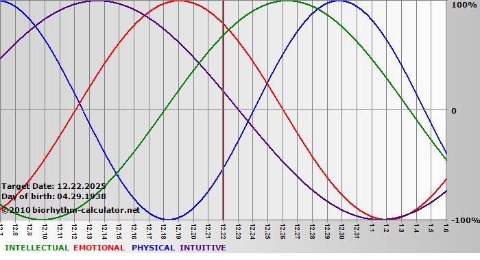www.biorhythm-calculator.net