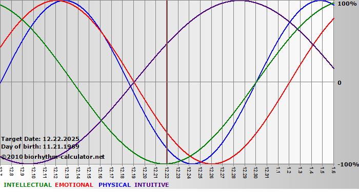 www.biorhythm-calculator.net