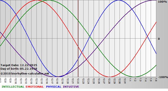 www.biorhythm-calculator.net