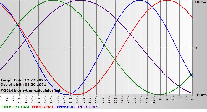 www.biorhythm-calculator.net