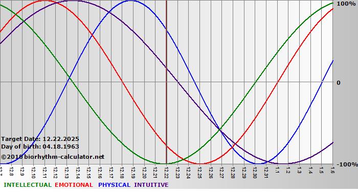 www.biorhythm-calculator.net