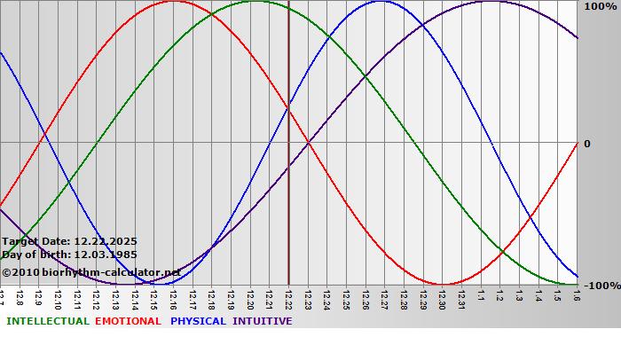 www.biorhythm-calculator.net