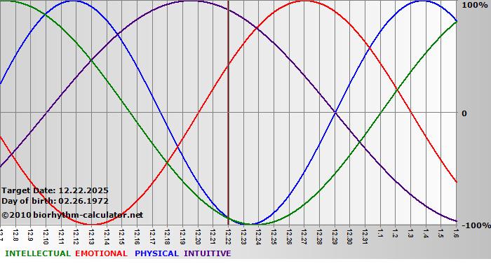 www.biorhythm-calculator.net