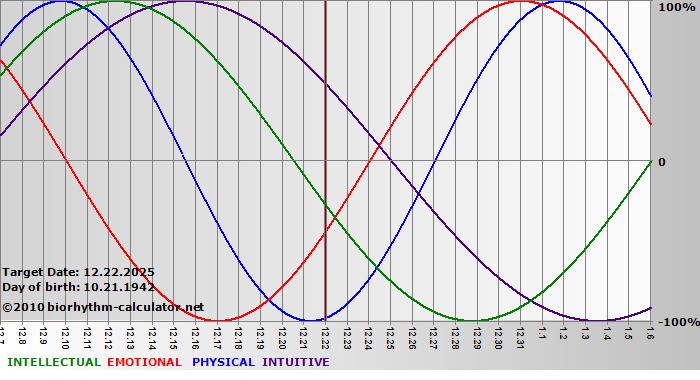 www.biorhythm-calculator.net